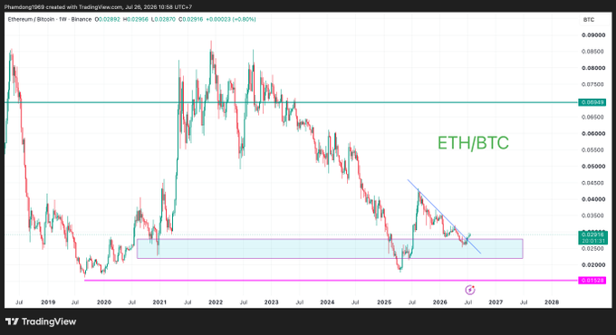 The image displays a weekly ETH/BTC TradingView chart showing a recent breakout above a descending trendline, with current price at 0.02916 (+0.90%), supporting the post's claim that Ethereum may gain relative strength against Bitcoin and signal a rotation toward altcoins.