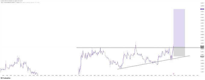 A TradingView chart of the Canadian Bitcoin Trust (BTCC.TO) shows a price break above a descending trendline near $7.70, aligning with the post's bullish "BTC Relonged, Looking higher" sentiment as price reclaims the gray resistance zone.