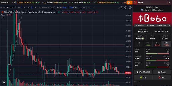 A CoinGecko chart shows the BOBO/SOL trading pair on PumpSwap, with BOBO priced at $0.007884 and a market cap of $7.8M, showing a downward trend.