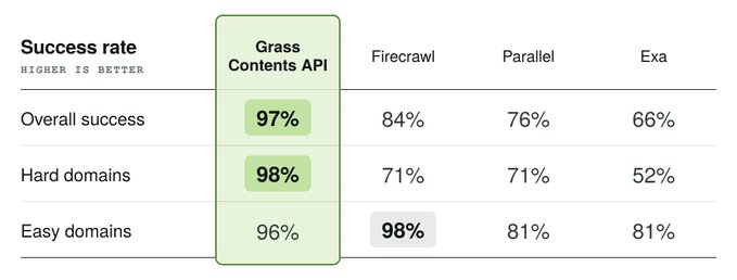 A comparison chart titled 'Success rate' (higher is better) shows 'Grass Contents API' leading with 97% overall success, compared to Firecrawl (84%), Parallel (76%), and Exa (66%).