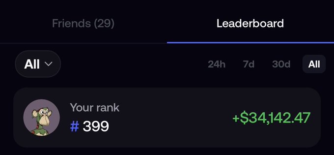 A leaderboard screenshot showing rank #399 with earnings of +$34,142.47, illustrating the poster's achievement of being in the top 400 all-time after about 6 weeks on the platform.
