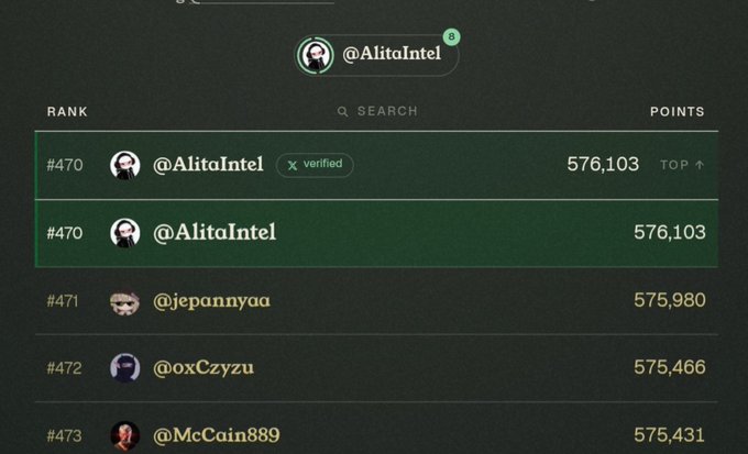 A ranked leaderboard screenshot showing the user '@AlitaIntel' tied at #470 with 576,103 points alongside other accounts.