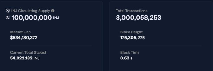 Blockchain statistics dashboard showing INJ Circulating Supply of approximately 100,000,000 INJ, Market Cap of $634,180,372, Total Staked of 54,022,182 INJ, and 3,000,058,253 total transactions with a 0.62 second block time.