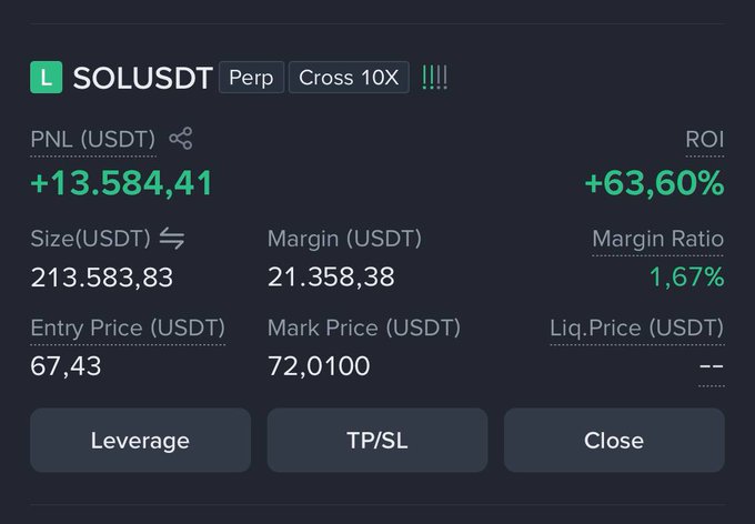 A trading interface showing a profitable SOL/USDT perpetual long position with 10X cross leverage, featuring a PNL of +13,584.41 USDT (+63.60% ROI) with an entry price of $67.43 and mark price of $72.01. The screenshot illustrates the poster's bullish stance on Solana, highlighting substantial gains that may explain their hesitation to share views amid market negativity.