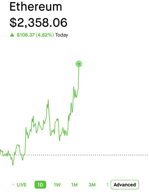A stock chart showing Ethereum at $2,358.06, up $108.37 (4.82%) for the day, displayed on a 1D view.