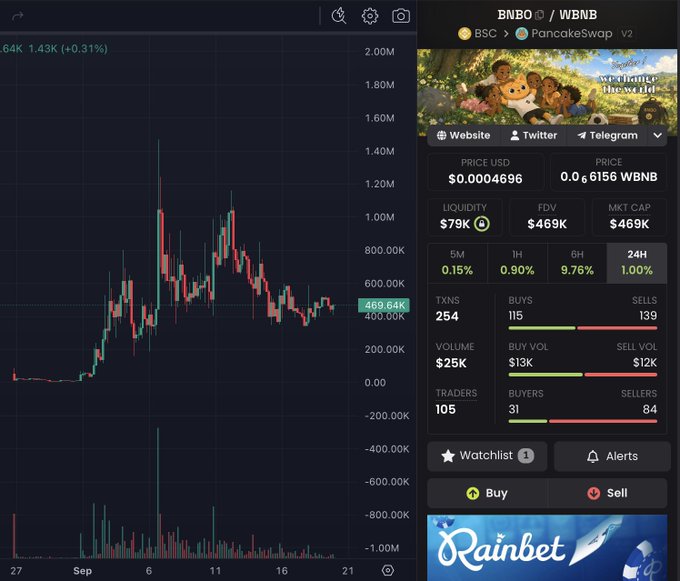A cryptocurrency trading chart for the BNBO/WBNB token pair on PancakeSwap (BSC), currently priced at $0.0004696 with a market cap of $469K, showing high volatility with the price recently spiking above $1.40M before settling around $469.64K. The bullish post "You guys have no idea how high this will go" appears to promote this low-cap token, likely highlighting its dramatic past price surge as evidence of future potential gains.