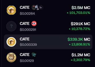 The image shows a list of four "CATE" tokens with varying market caps ($2.5M, $291K, $339.3K, and $1.2M) and significant gains (ranging from +2,302% to +101,703%), highlighting multiple meme coins sharing the same ticker. This relates to the post's commentary on how a new "CATE" coin with a Robinhood-themed picture has emerged and overtaken the original pictureless version, illustrating the common memecoin phenomenon of multiple tokens competing under the same name.