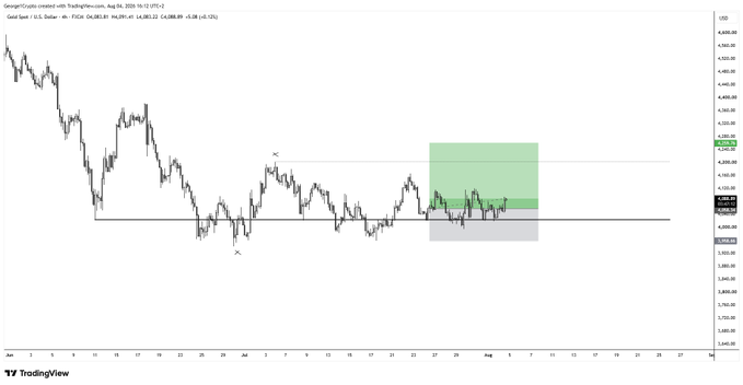 A TradingView chart of Gold Spot (XAU/USD) shows sideways consolidation between roughly $3,300 and $3,480, with a green annotation highlighting a potential long setup targeting $4,100–$4,200 if price breaks above the $4,100 level, matching the post's outlook on a squeeze to clean highs.