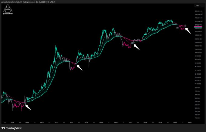 A TradingView financial chart for 'JamesEastonUk' on USD showing a multi-year bullish trend from 2015 to 2027, featuring green and pink moving averages with white arrows highlighting key pullback points.