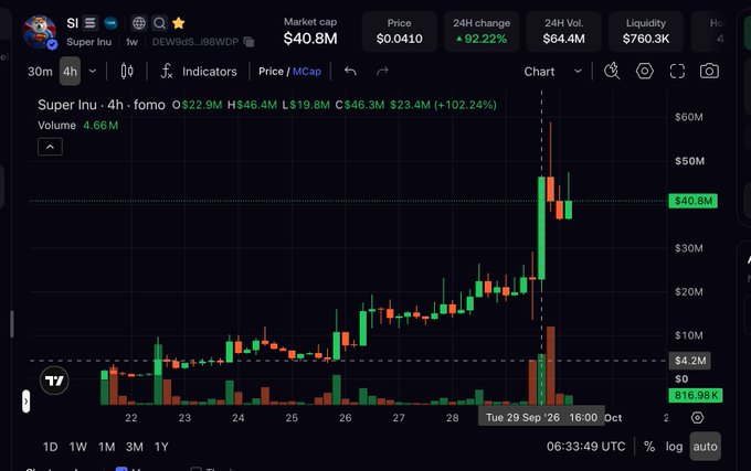 A cryptocurrency trading chart for 'Super Inu' showing a 4-hour candlestick graph, market cap of $40.8M, price of $0.0410, and a 24H change of +92.22%, with a visible surge around September 29.