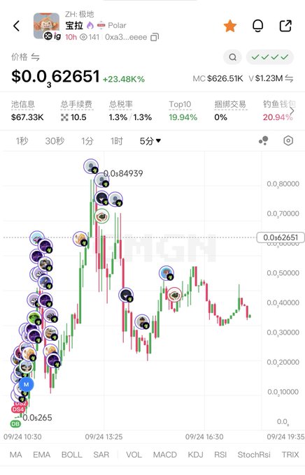 A candlestick chart on the GMGN platform shows the token "宝拉" (Polar) trading at $0.062651 with a 23.48% gain, featuring bullish whale activity markers and a 20.94% wallet concentration—reflecting the post's celebratory tone about profiting from the surge.