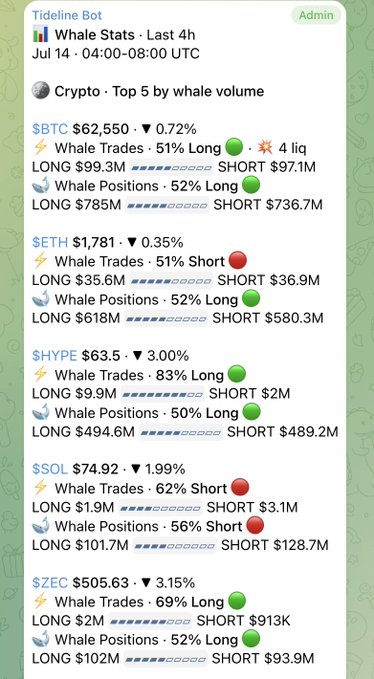 A Telegram chat screenshot from the "Tideline Bot" shows a Whale Stats summary for July 14, 04:00–08:00 UTC, ranking the top 5 cryptocurrencies by whale volume: BTC ($62,550, -0.72%), ETH ($1,781, -0.35%), HYPE ($63.5, -3.00%), SOL ($74.92, -1.99%), and ZEC ($505.63, -3.15%), along with their whale trade and position long/short breakdowns. The image complements the post by illustrating a market snapshot of whale trading activity, supporting the author's observation that the market has entered a rebound phase but sentiment recovery still requires time.