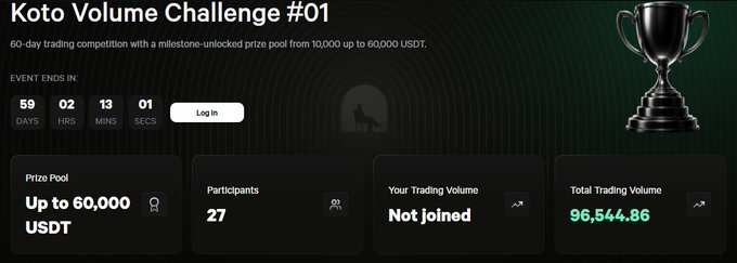 The image promotes the "Koto Volume Challenge #01," a 60-day trading competition with a milestone-unlocked prize pool growing from 10,000 to 60,000 USDT, currently showing 27 participants and 96,544.86 in total trading volume with 59 days remaining. The post encourages traders to join via the referral link to qualify for future airdrops while the countdown timer ticks down.