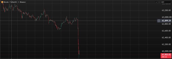 A Bitcoin/USDT price chart on Binance showing a sharp drop from around $62,900 to $61,903 (-1.56%), with red candlesticks indicating a significant market decline.