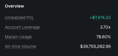 A trading account overview showing an Unrealized PnL of +$7,474.33, Account Leverage of 3.70x, Margin Usage of 78.60%, and All-time Volume of $39,755,282.99.