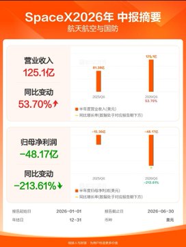 The image is an infographic titled "SpaceX2026年中报披露" (SpaceX 2026 Mid-Year Report Disclosure) under the category "航空航天与国防" (Aerospace and Defense), presenting contrasting financial performance metrics. It shows operating revenue (营业收入) of 125.1 billion yuan, up 53.70% year-over-year with growth bars for 2026Q1 (+81.0亿) and 2026Q2 (+126.1亿), while net profit attributable to parent (归母净利润) swung to a loss of -48.17 billion yuan, down -213.61% year-over-year with 2026Q1 at -15.9亿 and 2026Q2 plunging to -68.1亿—visually illustrating the post's claim of a "Schrödinger-style performance" where strong top-line growth masks a dramatic bottom-line collapse.