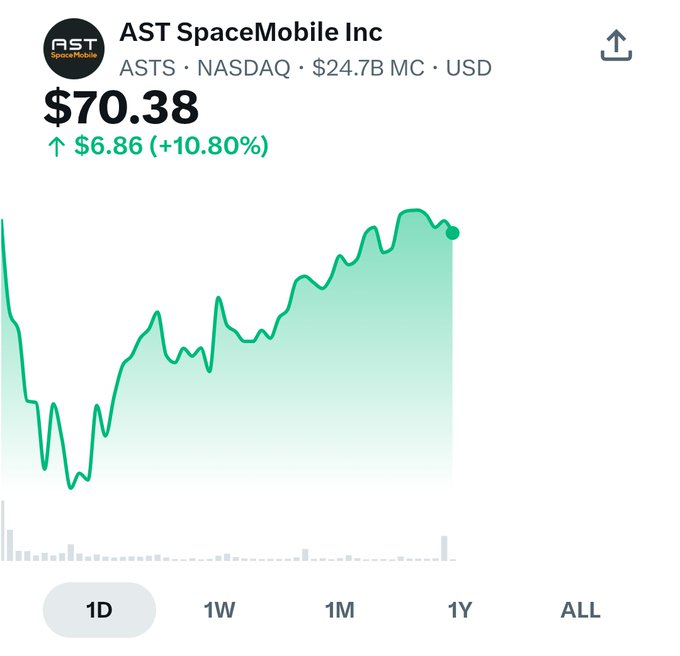 A stock chart for AST SpaceMobile Inc (ASTS) on NASDAQ, showing a price of $70.38, up $6.86 (+10.80%), with a market cap of $24.7B and a 1D intraday trend.