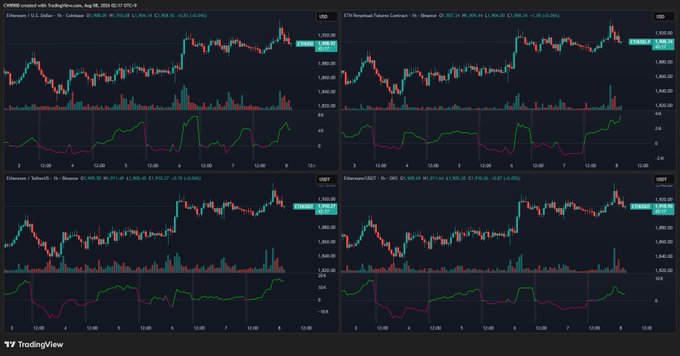 A TradingView screenshot displays four cryptocurrency charts for Ethereum (ETH) and Bitcoin (BTC) spot/futures pairs on Binance, each featuring candlestick price action alongside On-Balance Volume (OBV) indicators in green and purple at the bottom. The OBV trends, particularly the sharp uptick in ETH futures (top right), visually support the post's claim of increasing net buying and maintained upward momentum despite short-term price dips.