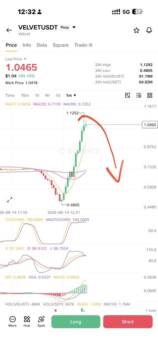 Binance perpetual chart of VELVETUSDT shows a 50% drop from the 1.1292 high to 1.0465, with the post caption "small size short #Velvet" indicating a small bearish position was taken following the steep decline.