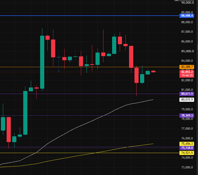 A candlestick price chart on a dark background displaying price levels ranging from approximately 73,000 to 90,000, with key horizontal support and resistance levels marked at 89,000, 83,389.7, 80,611.5, 78,369.3, 75,138.0, and 74,521.5, along with white and yellow moving average lines trending upward.