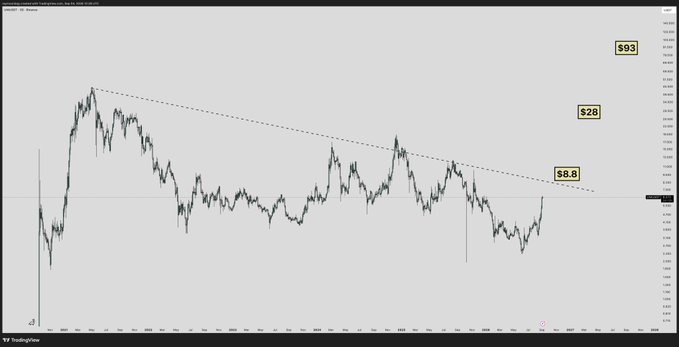 A candlestick chart shows a long-term descending trendline resistance that has just been broken on $UNI, with price currently testing the breakout level near $8.80, with subsequent targets labeled at $28 and $93 on the right axis. The image supports the poster's conviction call, illustrating the decisive breakout above the multi-year downtrend that traders who entered early are now capitalizing on.