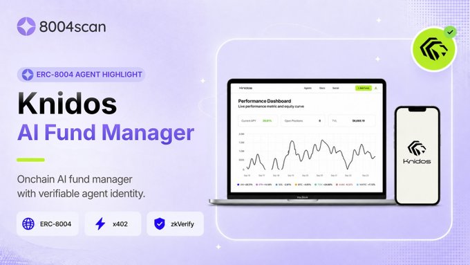 A promotional graphic titled "ERC-8004 Agent Highlight" featuring "Knidos AI Fund Manager," described as an onchain AI fund manager with verifiable agent identity. The image displays a dashboard interface with a performance chart, a Knidos-branded smartphone, and tags indicating ERC-8004, x402, and zkVerify—highlighting Knidos's registration as a verifiable ERC-8004 agent on Base.