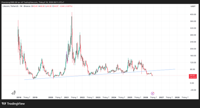 The image shows a line graph displaying the price changes of several cryptocurrencies, including Litecoin (LTC). The x-axis represents time, with the chart showing the price fluctuations over that period. The y-axis also displays the price values for the different cryptocurrencies being compared. This chart helps to visualize and understand how the prices of these digital assets have changed and fluctuated throughout a specific timeframe.
