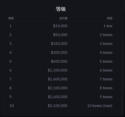 A tier reward table in Chinese, listing levels 1-10 with increasing trading volume requirements (from $10,000 to $3,100,000) and corresponding box rewards (1 to 10 boxes max).