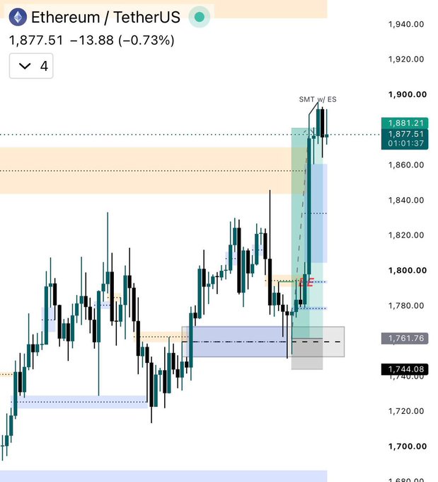 A TradingView chart of Ethereum/TetherUS (ETHUSDT) shows the 4-hour candle at $1,877.51, down 0.73%, with a labeled "SMT w/ ES" near the $1,881 high and price bouncing off a highlighted demand zone around $1,761.76 — directly illustrating the post's claim that ETH retraced into the demand zone, buyers stepped in, and the upside target was hit.