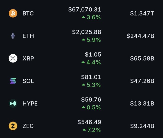 A cryptocurrency price listing showing BTC at $67,070.31 (+3.6%), ETH at $2,025.88 (+5.9%), XRP at $1.05 (+4.4%), SOL at $81.01 (+5.3%), HYPE at $59.76 (+0.5%), and ZEC at $546.49 (+7.2%) with their respective market caps.