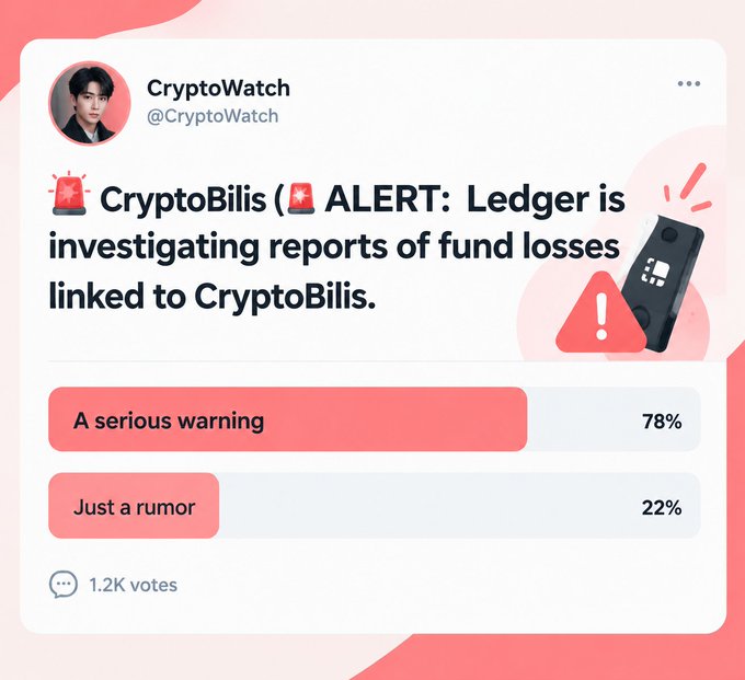 A social media post mock-up from 'CryptoWatch' reads '🚨 CryptoBilis 🚨 ALERT: Ledger is investigating reports of fund losses linked to CryptoBilis,' with a poll showing 'A serious warning' at 78% and 'Just a rumor' at 22%.