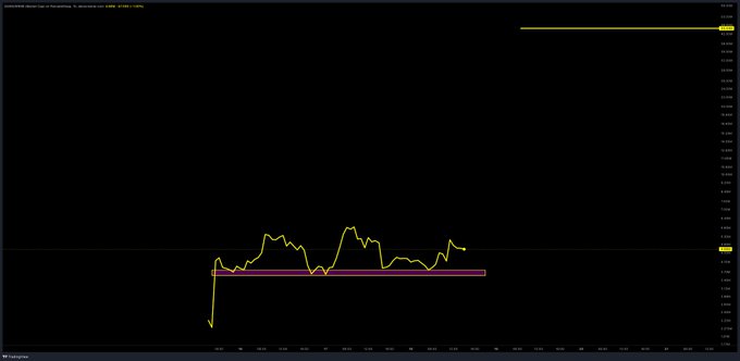 The image shows a stock chart for $DAWG, a yellow chip meme coin, displaying price action over a single trading day (February 11) with an initial sharp spike down to lows near $0.58 followed by consolidation in a narrow range around $0.60-$0.75, as marked by a horizontal support zone.