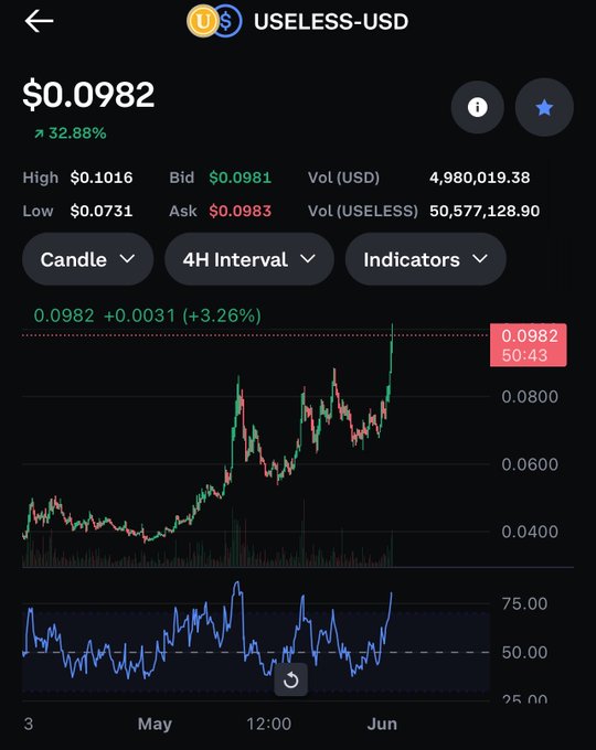 The image shows a stock trading dashboard with various charts, including one depicting an upward trend of $useless while bitcoin's value plunges downwards. The text says "Jeets are pumping" and another reads "btc dumps", indicating fluctuations in the market.
