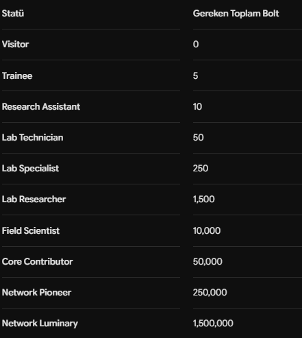 A table listing user status tiers (Visitor, Trainee, Research Assistant, Lab Technician, Lab Specialist, Lab Researcher, Field Scientist, Core Contributor, Network Pioneer, Network Luminary) and their required total Bolt amounts, ranging from 0 to 1,500,000.