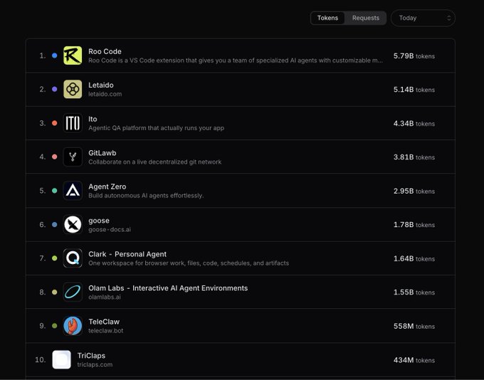 A dark-themed leaderboard showing the top 10 services by token usage, led by Roo Code (5.79B tokens), Letaido (5.14B), Ito (4.34B), and GitLawd (3.81B).