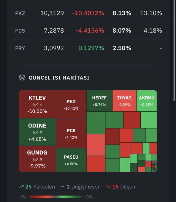 A financial dashboard displays a stock heatmap ("GÜNCEL ISI HARITASI") showing PKZ at -10.41% and PCS at -4.42% as the top losers, alongside a price table listing PKZ at 10.3129 (-10.4072%), PCS at 7.2878 (-4.4156%), and PRY at 3.0992 (+0.1297%), confirming the post's note about sharp declines in #PKZ and #PCS.
