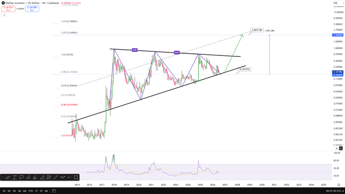 A Stellar Lumens (XLM/USD) monthly candlestick chart on Coinbase shows a long-term ascending triangle pattern with Fibonacci retracement levels, projecting a potential breakout target of $1.381-$1.391 and supporting the post's bullish claim that $2.50 is possible for Stellar.