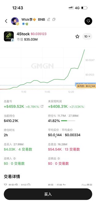 Mobile trading app showing a 4Stock token (ticker: $0.035123, market cap $35.03M) with a price chart and trade details showing +$459.52K gains.