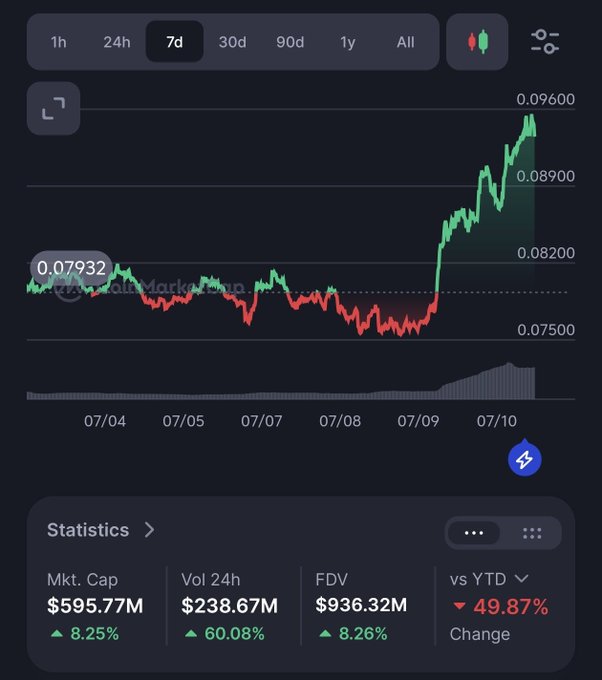 A cryptocurrency price chart on a dark background showing a 7-day view with prices around 0.07932, with statistics including Mkt. Cap $595.77M, Vol 24h $238.67M, and FDV $936.32M.