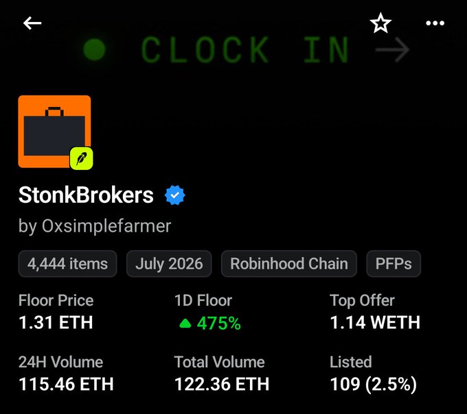 A screenshot of the StonkBrokers NFT collection page on OpenSea, showing a floor price of 1.31 ETH (up 475% in 24 hours) and a top offer of 1.14 WETH. The image supports the post's speculation about whether StonkBrokers can surge past 10 ETH, highlighting its already impressive 475% daily floor price gain.