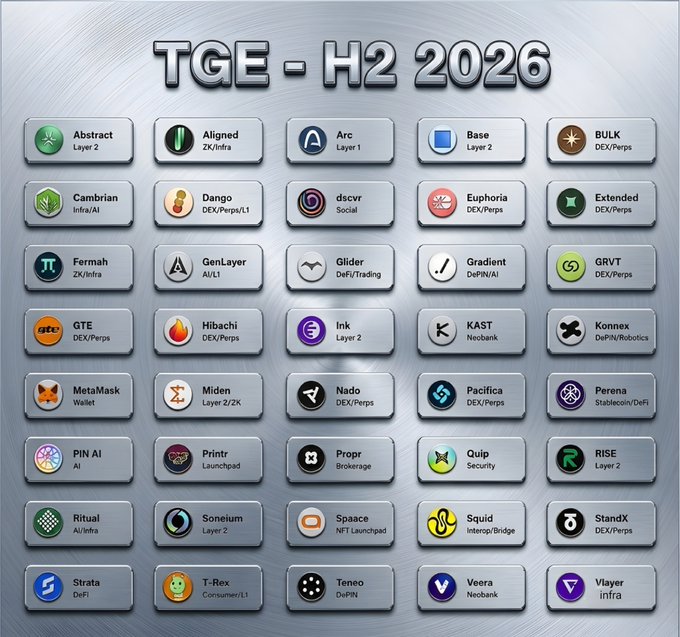 The image displays a "TGE - H2 2026" watchlist grid featuring 40+ crypto projects being tracked for potential Token Generation Events, organized into categories including Layer 1/Layer 2, DEX/Perps, DeFi, AI, Neobank, and ZK/Infra, with notable names such as Abstract, Arc, Base, MetaMask, StandX, and Vlayer alongside their respective logos and classifications.