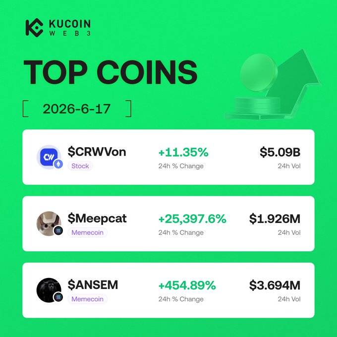 The image features a table with three columns, each containing information about different cryptocurrency trends. The first column lists various cryptocurrency names such as "CRWVon", "Meepcat", and "ANSEM" along with their respective values. The second column shows the change in value of these cryptocurrencies over time, while the third column displays the total amount of money invested in each cryptocurrency. The table is set against a green background, making it easy to read and understand the data presented.