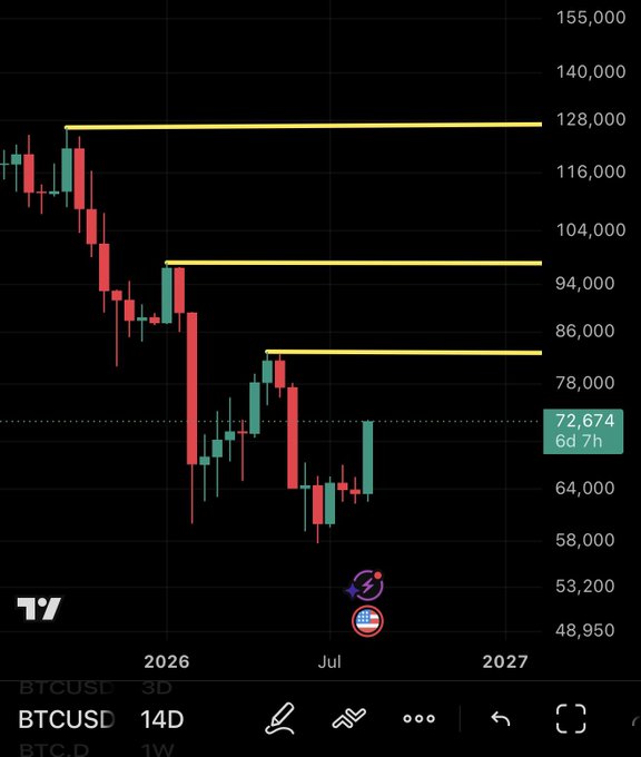 A 14-day BTCUSD candlestick chart shows Bitcoin breaking below the $72,674 resistance level, with key horizontal price levels marked at approximately $86,000, $97,000, and $128,000 — illustrating the post's claim that the bear market structure has been broken and only bull market resistance levels remain ahead.