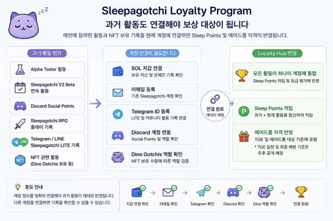 An infographic explaining the Sleepagotchi Loyalty Program in Korean, detailing how Sleep Points are earned through activities like SOL wallet connection, email registration, Telegram ID, Discord activity, and Dino Gotchis NFT ownership.