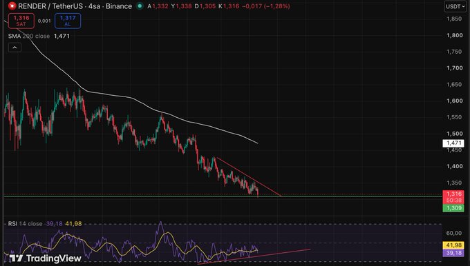 A TradingView candlestick chart for RENDER/USDT on Binance shows the asset at 1.316, down 1.28%, with a 4-hour RSI of 41.98 displaying a bullish divergence against recent price lows near the 1.316 support level.