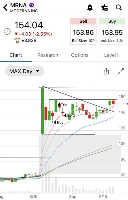 A stock chart for MRNA (Moderna Inc.) showing a current price of 154.04, with technical analysis markers indicating 'Trim', 'Sold', and 'Buy' points.