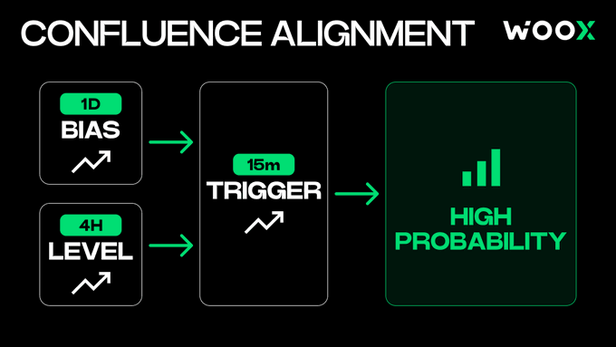An infographic titled 'CONFLUENCE ALIGNMENT' by wooX showing '1D BIAS' and '4H LEVEL' leading to a '15m TRIGGER' resulting in 'HIGH PROBABILITY'.