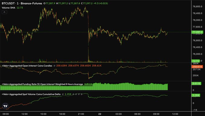 A TradingView chart of BTCUSDT perpetual futures shows Bitcoin trading at $77,297.2 with +0.01% change and a volume SMA of 12.73, accompanied by aggregated open interest (258.61K), funding rate (0.0115%), and cumulative spot volume delta (3.15K) indicators—reflecting a relatively flat consolidation period that supports the idea of BTC settling while altcoins may rally.