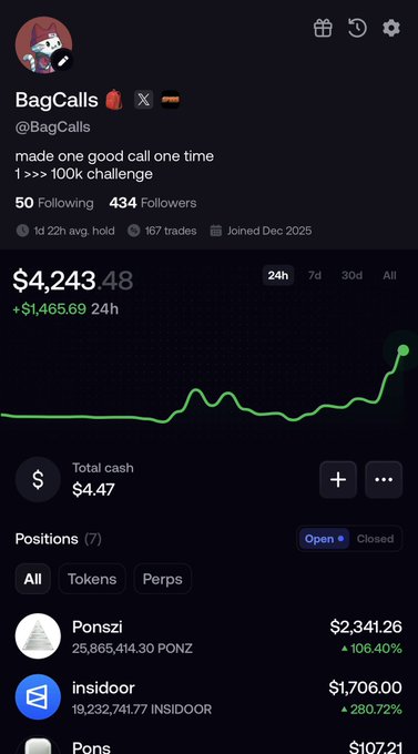 The image shows a trading profile screenshot for "BagCalls" (@BagCalls) displaying a portfolio value of $4,243.48 (up $1,465.69 in 24h) with a 1-day P&L chart showing returns, alongside open positions including PONZI (+106.40%), INSIDOOR (+280.72%), and others. The caption reflects the post's theme of a trader acknowledging they were chasing small-cap memecoins like PONZI and INSIDOOR on SOL, realizing they need to refocus rather than gambling on low market cap plays.