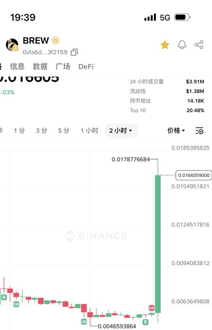 A cryptocurrency trading chart from Binance displaying a price spike for the token 'BREW', showing a 24-hour volume of $3.91M and liquidity of $1.38M.